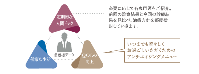 定期的な人間ドック、健康な生活、QOLの向上　必要に応じて各専門医をご紹介。前回の診察結果と今回の診療結果を見比べ、治療方針を都度検討していきます。