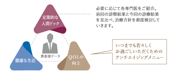 定期的な人間ドック、健康な生活、QOLの向上　必要に応じて各専門医をご紹介。前回の診察結果と今回の診療結果を見比べ、治療方針を都度検討していきます。