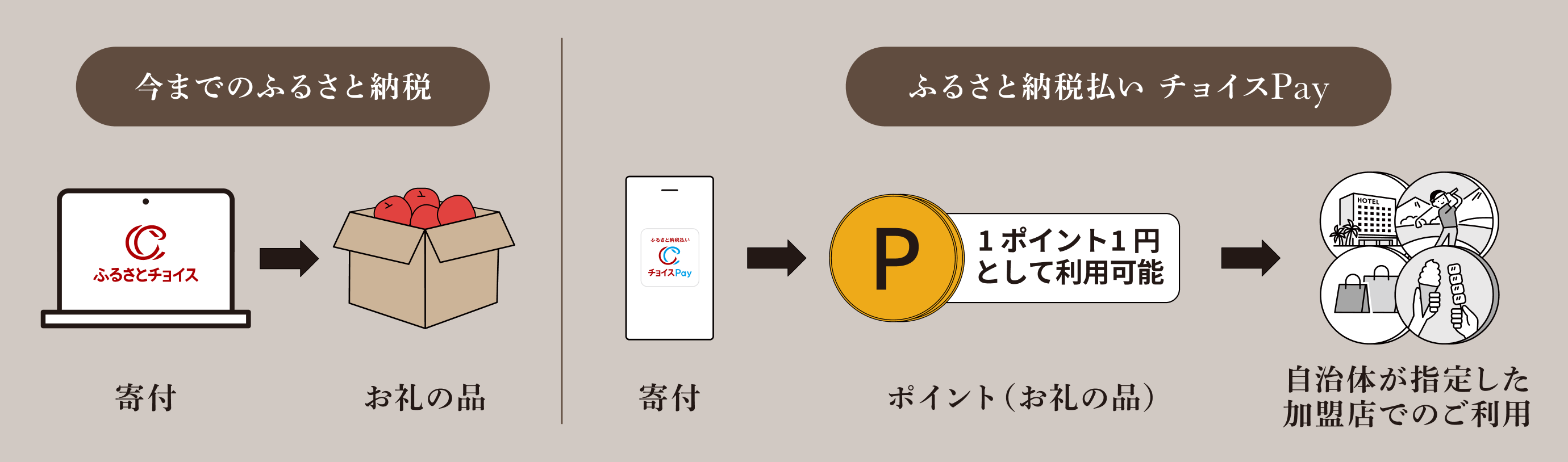 ふるさと納税払い チョイスPayとは?