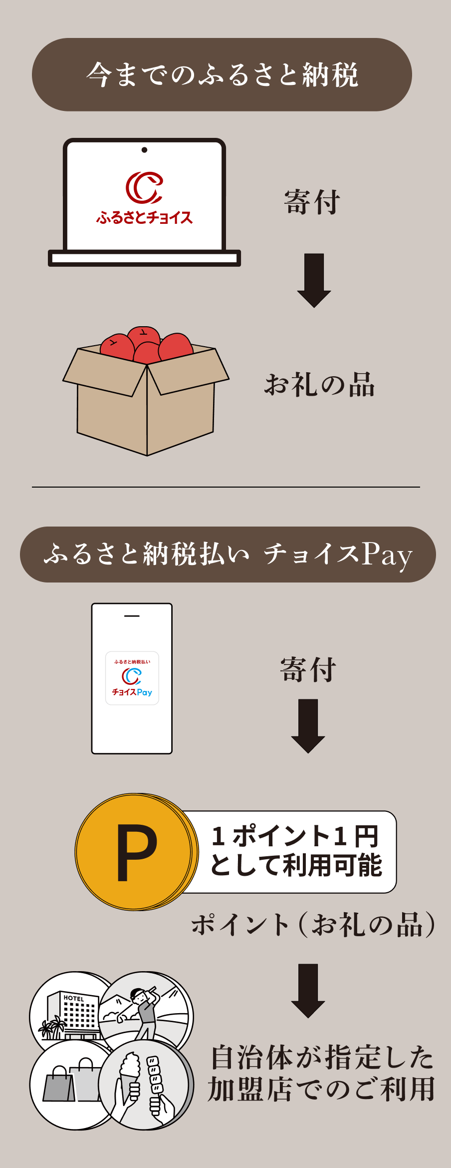 ふるさと納税払い チョイスPayとは?