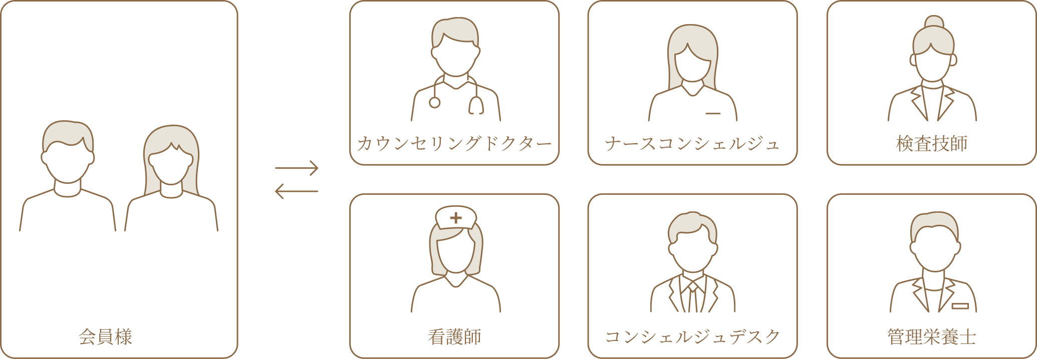 メディカルチーム体制